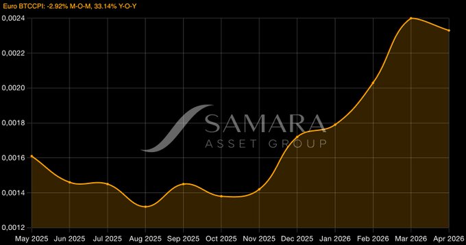 The image shows a chart with Bitcoin's average purchasing power index displayed over time, represented by a line graph that rises and falls throughout the months of April, May, June, July, August, September, October, November, and December from 2005 to 2006. The y-axis of the graph represents the average purchasing power in Bitcoins, while the x-axis shows the months of the year.

The post includes a statement about Bitcoin's fluctuating purchasing power over time: "Bitcoin'S purchasing power dipped 0.9% in April but surged 26% since the start of 2016." The chart and accompanying text emphasize Bitcoin's growth potential during that specific period, possibly due to the rise in Bitcoins' value against traditional currency or other assets.