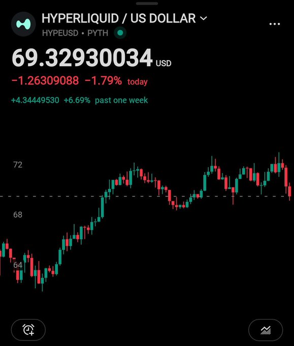 Cryptocurrency price tracking screen showing HYPERLIQUID / US DOLLAR (HYPEUSD via PYTH) at 69.32930034 USD, down 1.79% today (-1.26309088) but up 6.69% over the past week (+4.34449530), with a candlestick chart displaying price movement between approximately 64 and 72 USD.