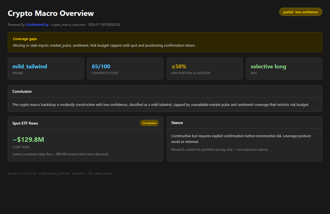 A "Crypto Macro Overview" dashboard from CoinMarketCap displaying a composite score of 65/100, classified as a "mild tailwind" with a "selective long" bias and ≤50% max position allocation. The interface shows spot ETF flows of -$129.8M over 5 days and recommends awaiting explicit confirmation before incremental risk, illustrating the structured macro decision framework generated via the CMC Skill Hub MCP setup in Cursor.