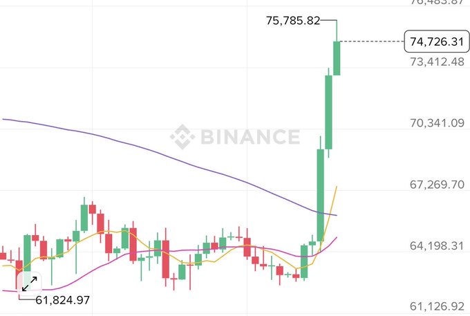 A Binance BTC candlestick chart shows Bitcoin surging past $75,000 to a marked $75,785.82, with the latest level labeled $74,726.31. The move follows a breakout from around $61,824.97, illustrating the post’s claim that BTC has climbed above $75,000.