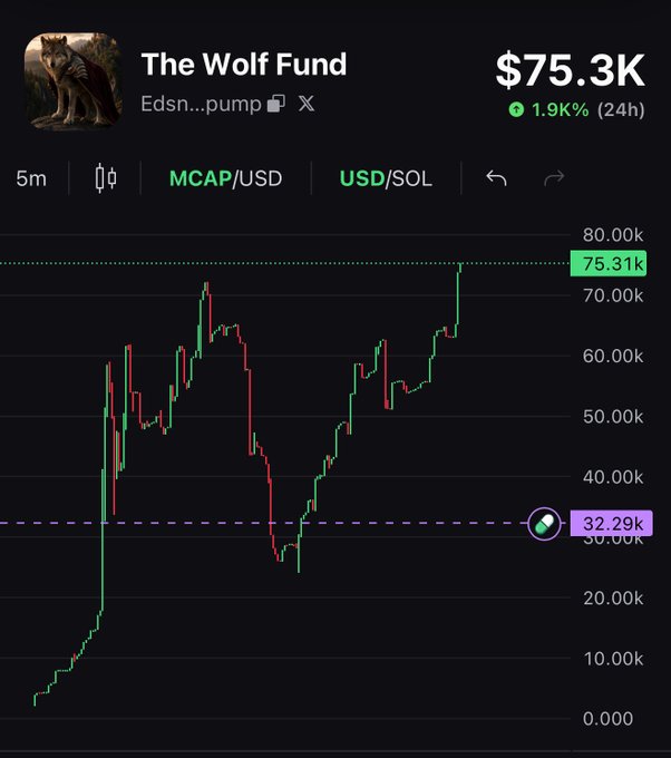 Trading chart for 'The Wolf Fund' on pump.fun showing a market cap of $75.3K, up 1.9% in 24h, with price recently breaking above the $32.29K support level.