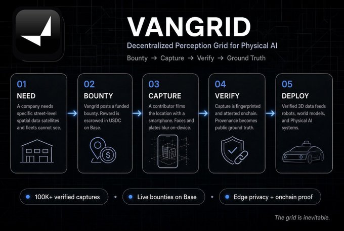 An infographic for VANGRID, a 'Decentralized Perception Grid for Physical AI,' outlining a 5-step process: Need, Bounty, Capture, Verify, and Deploy, with features like '100K+ verified captures' and 'Edge privacy + onchain proof.'