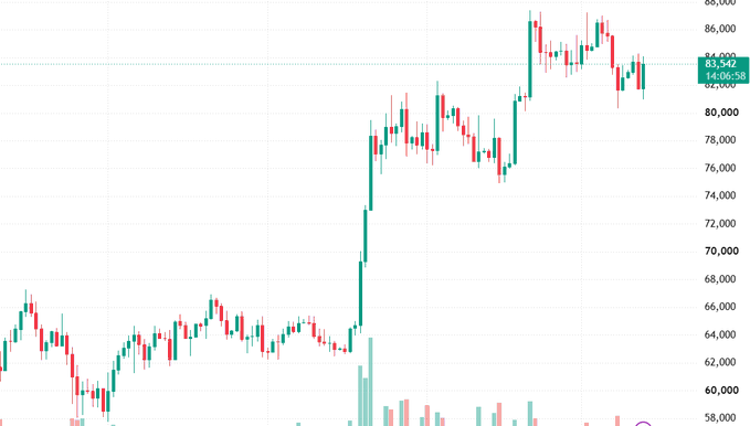 A financial candlestick chart showing price action rising from around 60,000 to 85,000, with a current price marker displaying 83,542, a high of 87,000, and a low of 74,000.