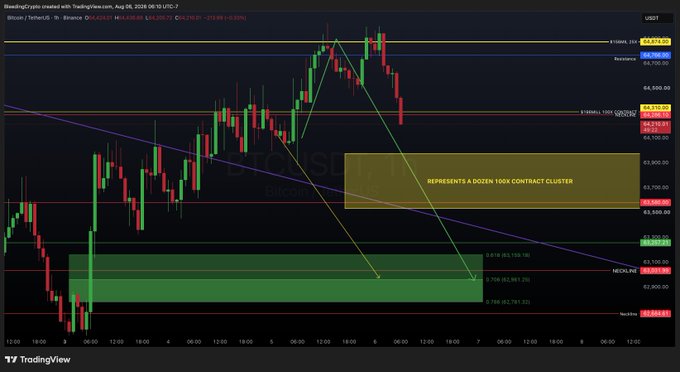 A TradingView BTC/USDT perpetual futures chart for August 5-7, with annotations indicating resistance levels and a 'REPRESENTS A DOZEN 100X CONTRACT CLUSTER' zone.