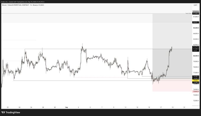A TradingView chart displaying Bitcoin price action (BTCUSDT.P) on a 1-hour timeframe from September, showing a recent sharp upward price movement.