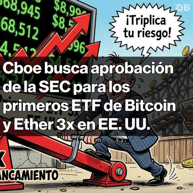 A cartoon illustration of a nervous man pushing a lever in front of a stock chart with rising red arrows, accompanied by a speech bubble reading '¡Triplica tu riesgo!'. Overlay text in Spanish reads: 'Cboe busca aprobación de la SEC para los primeros ETF de Bitcoin y Ether 3x en EE. UU.'