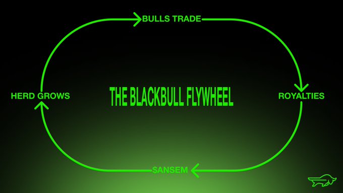 A green neon circular diagram titled "THE BLACKBULL FLYWHEEL" illustrates a self-sustaining cycle with four connected stages: "BULLS TRADE" at the top, "ROYALTIES" on the right, "$ANSEM" at the bottom, and "HERD GROWS" on the left, with a small turtle logo in the bottom right corner. The flywheel visualizes how trading activity generates royalties that are split between $ANSEM buybacks and community governance, driving continuous growth of the herd.