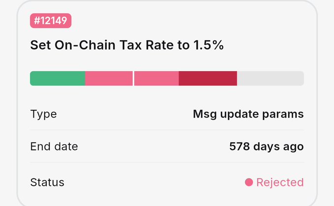 A governance proposal (#12149) titled "Set On-Chain Tax Rate to 1.5%" that was rejected, as indicated by the red status label. The context references community backlash against a prophet figure (JIL) for repeatedly proposing tax increases that have been voted down on multiple chains.