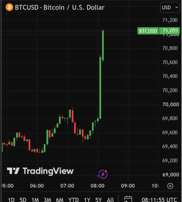 A TradingView Bitcoin/USD (BTCUSD) chart showing a steep vertical green price spike reaching $71,055, timestamped 08:11:55 UTC.