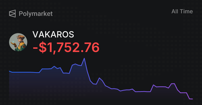 A Polymarket profile for user 'VAKAROS' showing an all-time loss of -$1,752.76 with a downward-trending purple line graph.