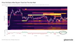 A glassnode chart titled 'Price Fell Back After Buyers Took Out The Ask Wall' showing cryptocurrency price movements.