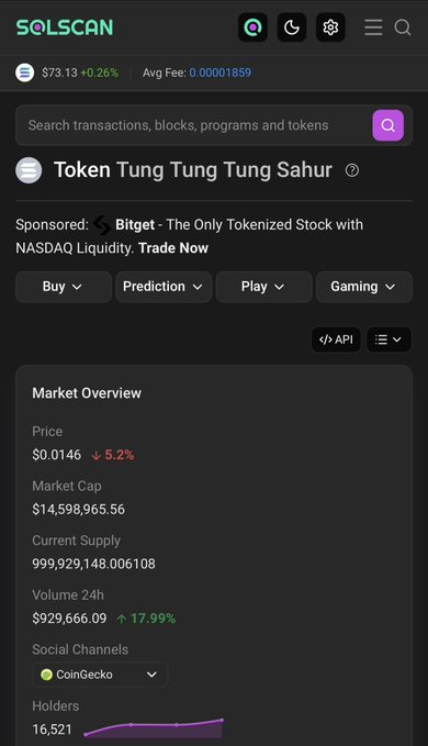 A screenshot from Solscan displays the token "Token Tung Tung Tung Sahur" with a price of $0.0146 (down 5.2%), market cap of $14,598,965.56, and notably 16,521 holders, supporting the post's claim that the $TripleT holder count continues to rise steadily.
