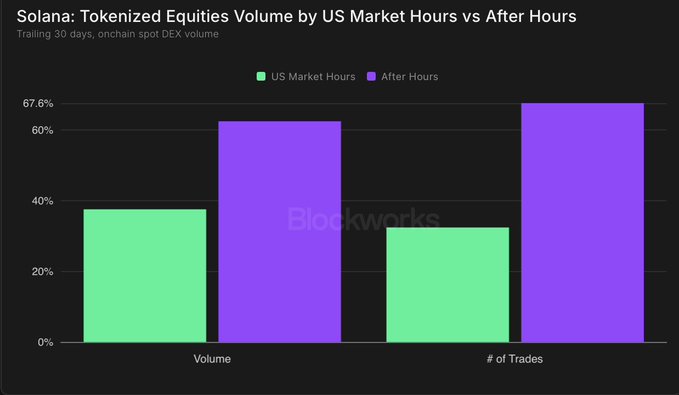 The chart, titled “Solana: Tokenized Equities Volume by US Market Hours vs After Hours,” shows trailing-30-day onchain spot DEX activity: about 63% of volume and 67% of trades occur after hours, versus roughly 37% and 33% during US market hours. It supports the post’s point that Solana enables tokenized equities to trade 24/7, even when Wall Street is closed.