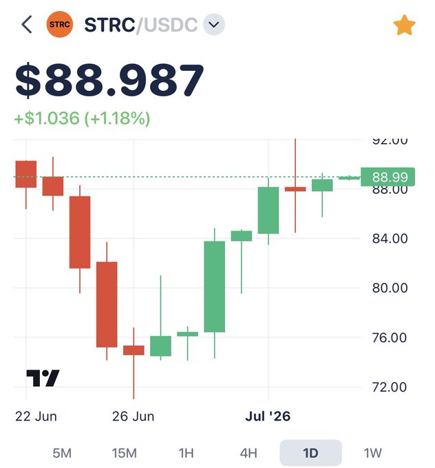 A financial trading chart showing the STRC/USDC pair at $88.987, up $1.036 (+1.18%), with candlestick data displayed on a 1D timeframe.