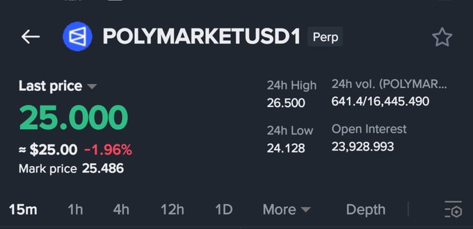 A cryptocurrency trading interface displays the POLYMARKETUSD1 perpetual contract with a last price of 25.000 (-1.96%), 24h High of 26.500, and 24h Low of 24.128.