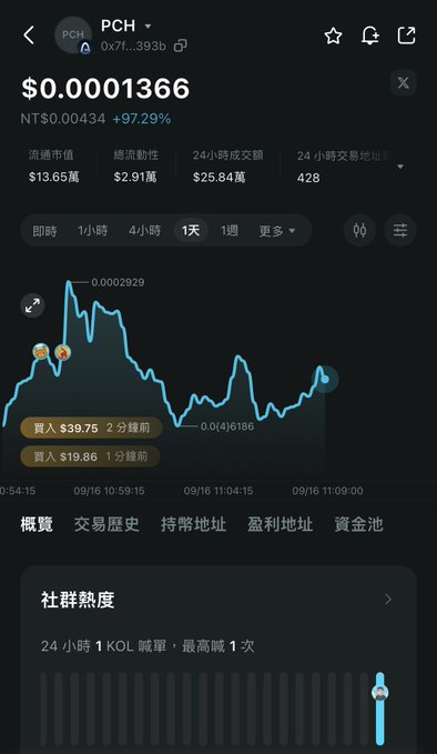 A screenshot of a cryptocurrency tracking app showing token "PCH" (contract address 0x7f...393b) at $0.0001366 with a +97.29% gain, NT$0.00434 value, and $13.65万 circulating market cap. The post references the same 0x7f...393b contract address, promoting "ARC Chain $Peach Aggregation Launchpad" and highlighting recent buy activity visible on the chart ($39.75 and $19.86 purchases).