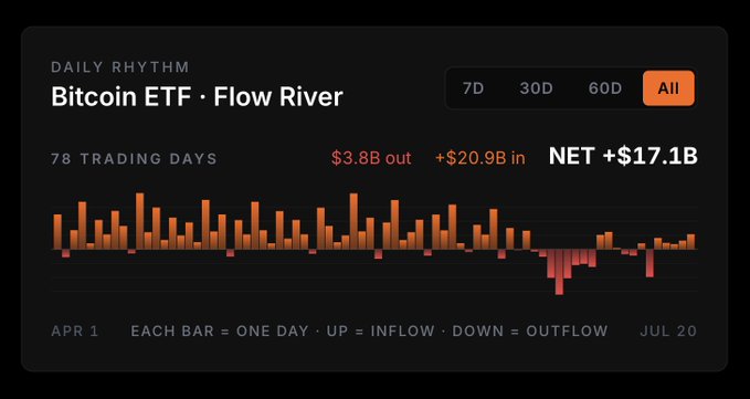 The image is a "Bitcoin ETF · Flow River" chart showing daily inflows (orange) and outflows (red) across 78 trading days from April 1 to July 20, with a net total of +$17.1B ($20.9B in vs $3.8B out) and the "All" timeframe selected. It supports the post's insight by visualizing the recent rebound into positive territory after a stretch of outflows, with 5 straight days of inflows and a +$380M weekly swing flipping from the prior week's -$150M.