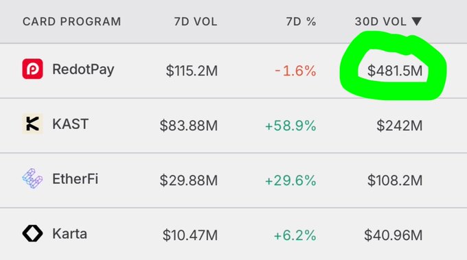 Table of card program statistics showing RedotPay with $481.5M 30D volume (highlighted in green), followed by KAST, EtherFi, and Karta with their respective 7D and 30D volume figures.
