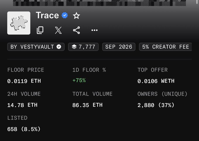 Screenshot of NFT collection stats for "Trace" by VestyVault, showing a floor price of 0.0119 ETH with a +75% increase over 1D, 24H volume of 14.78 ETH, and 658 items listed (8.5%)—supporting the post's claim of strong price growth from $8 to $32 with declining listings.