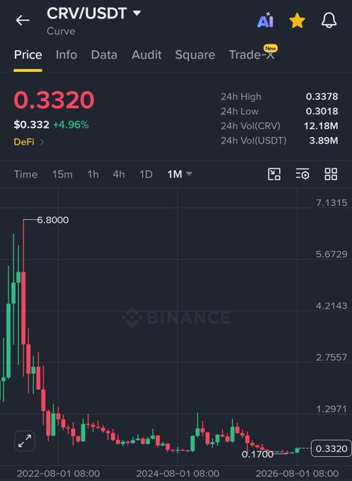 A Binance cryptocurrency chart showing CRV/USDT (Curve) trading at $0.3320, up 4.96%, with a dramatic decline from ~$6.80 in 2022 to current levels over a 1-month view.