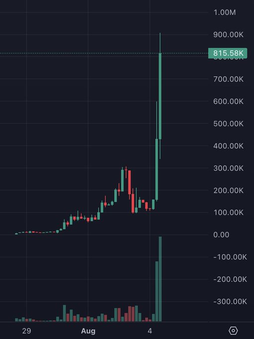 A candlestick chart showing TURBO's price surging dramatically to a high near $900K, with a horizontal marker highlighting $815.58K, illustrating the massive "god candle" pump mentioned in the post. The volume bars below confirm the explosive trading activity, with a notably tall green volume spike coinciding with the sharp price breakout in early August.