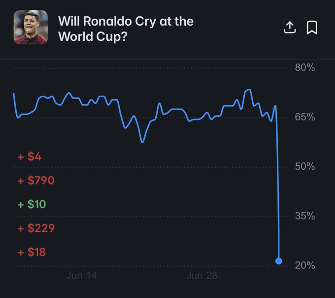 The image shows a Polymarket prediction chart titled "Will Ronaldo Cry at the World Cup?" tracking the price of Yes shares, which fluctuated between 65-75% before crashing sharply to around 20% near the end of June, despite visible video evidence of Ronaldo crying and recent bids including +$4, +$790, +$10, +$229, and +$18—suggesting the poster saw the dramatic price drop as a potential buying opportunity.