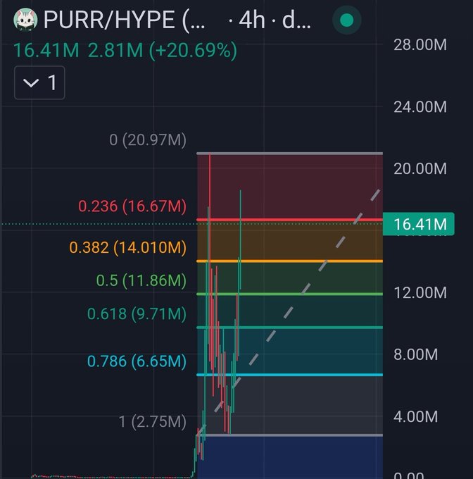 A TradingView chart for the trading pair 'PURR/HYPE' on a 4-hour timeframe, displaying a 20.69% increase to 2.81M with a current price of 16.41M, overlaid with Fibonacci retracement levels.