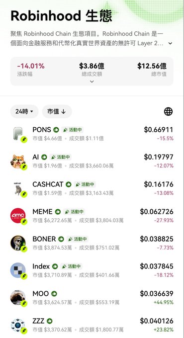 A screenshot of a crypto tracking app showing 'Robinhood 生態' (Robinhood Ecosystem) with tokens including PONS, AI, CASHCAT, MEME, BONER, Index, MOO, and ZZZ, displaying prices and percentage changes.