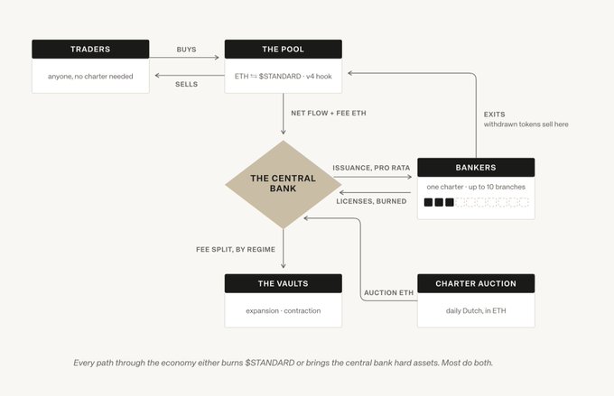 A flowchart diagram illustrating the economy of $STANDARD, showing how Traders, The Pool, Bankers, The Central Bank, The Vaults, and Charter Auction interact through buys, sells, issuance, licenses, and fee splits in ETH.