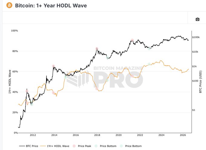 A line chart titled 'Bitcoin: 1+ Year HODL Wave' from Bitcoin Magazine Pro, showing BTC Price and the 1yr+ HODL Wave percentage from 2011 to 2026, with markers indicating price peaks and bottoms.