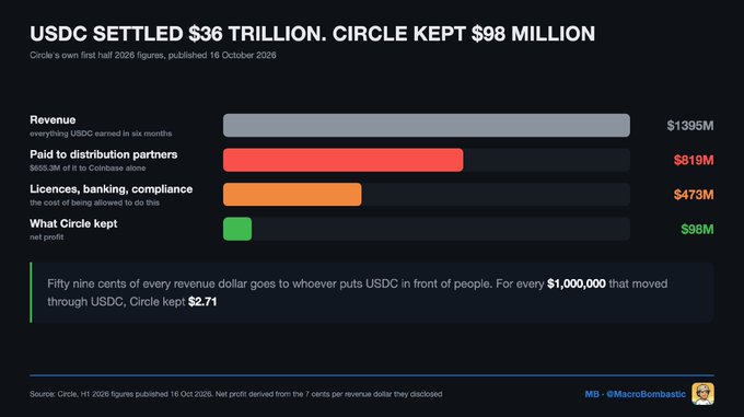 An infographic titled 'USDC SETTLED $36 TRILLION. CIRCLE KEPT $98 MILLION' breaks down Circle's revenue into $1395M revenue, $819M paid to distribution partners, $473M in costs, and $98M net profit.