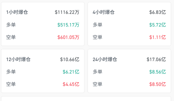 A Chinese cryptocurrency trading dashboard displaying liquidation data across different timeframes: 1-hour (1小时), 4-hour (4小时), 12-hour (12小时), and 24-hour (24小时), showing long (多单) and short (空单) positions in green and red.