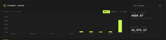 A dark-themed "PAYMENT LEDGER" dashboard displays a weekly earnings bar chart with a final weekly bar reaching approximately $1,871.17, while total earned across all projects shows $820.87, supporting the user's claim about recent earnings growth through the Shillz platform.
