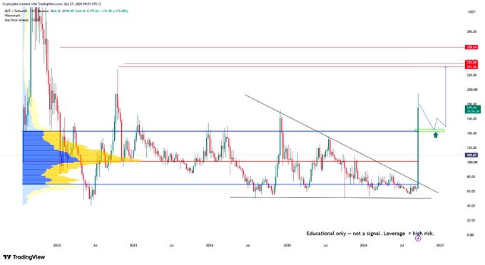 A TradingView weekly chart of $QNT (Quant) shows price breaking out of a descending trendline toward a marked target zone around $230–240, with visible horizontal levels at ~$238.65 and $175.56, and highlighted demand zones near $108–140, illustrating the bullish trading plan noted in the caption.
