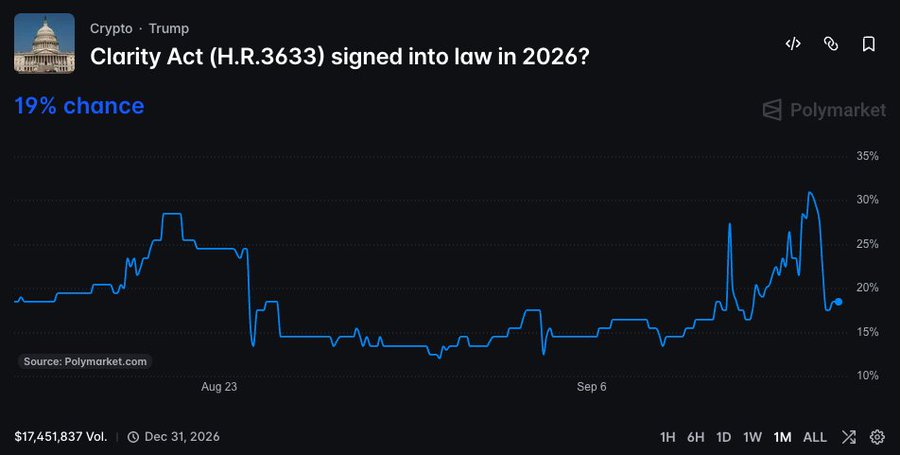 A Polymarket chart titled "Clarity Act (H.R.3633) signed into law in 2026?" under the Crypto and Trump categories shows prediction odds at 19% with $17,451,837 in volume and a December 31, 2026 resolution date. The line graph tracks the probability trending downward from around 25% in mid-August to roughly 15-20% by early September, before spiking briefly to about 30% and settling back near 18-19%, visually confirming the post's claim that Clarity Act odds have fallen to 18% as crypto majors like BTC (at $77k) retrace amid Democratic pushback on the bill's ethics provisions.