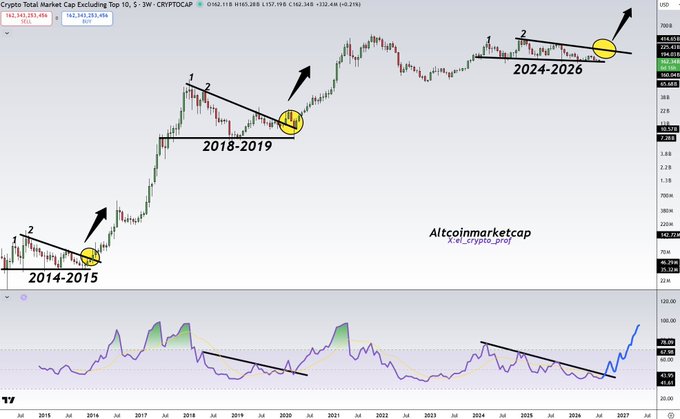 A technical analysis chart of the Crypto Total Market Cap Excluding Top 10 (TOTAL) showing historical price action with annotations for "2014-2015", "2018-2019", and a projected "2024-2026" triangle pattern, sourced from Altcoinmarketcap.