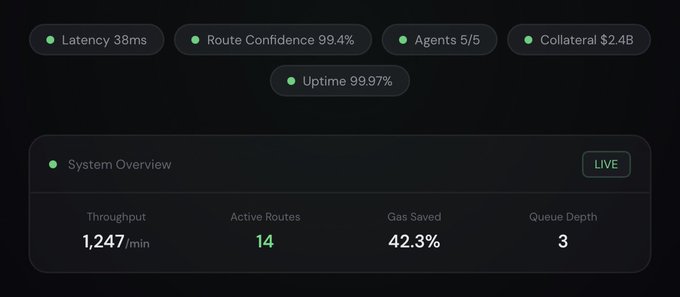 A dark-themed system dashboard displays performance metrics including Latency 38ms, Route Confidence 99.4%, Agents 5/5, Collateral $2.4B, Uptime 99.97%, with a System Overview showing Throughput 1,247/min, Active Routes 14, Gas Saved 42.3%, and Queue Depth 3 marked as LIVE.