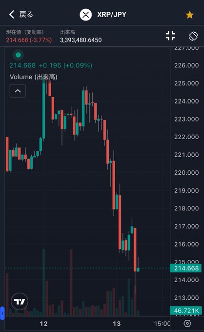 A TradingView candlestick chart shows XRP/JPY trading at 214.668 (-3.77%), with a sharp downward trend over the morning hours, reflecting the broader crypto market sell-off mentioned in the post. The price action illustrates XRP's significant decline alongside the drop in BTC, SOL, and ADA following the oil shock news from the Strait of Hormuz tanker attack.