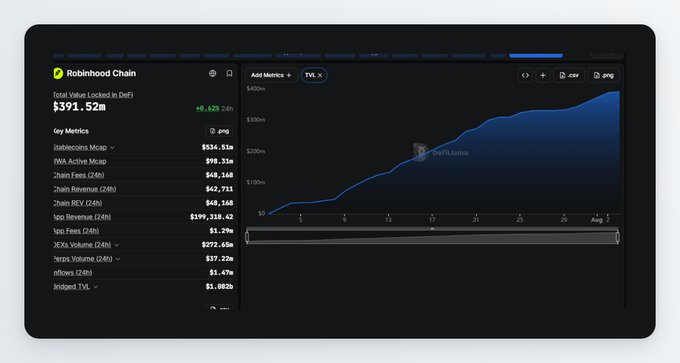 A Robinhood Chain analytics dashboard displaying $391.52m in Total Value Locked in DeFi, with key metrics showing Stablecoins Mcap at $534.93m, RWA Active Mcap at $98.33m, and Chain Fees (24h) at $48,148, alongside an upward TVL chart. The dashboard highlights Robinhood's stablecoin-based DeFi ecosystem, supporting the post's discussion of yield opportunities like the 1inch integration offering up to 248.70% APR through liquidity provision.