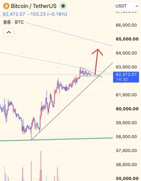 A Bitcoin/USDT candlestick chart on Binance shows BTC trading at $62,472.07 (-0.16%), with an annotated red arrow indicating a potential breakout above a descending trendline near $63,000-$65,000, visually supporting the post's Elliott Wave analysis of a wave 4 triangle consolidation preceding a bullish wave 5 breakout.