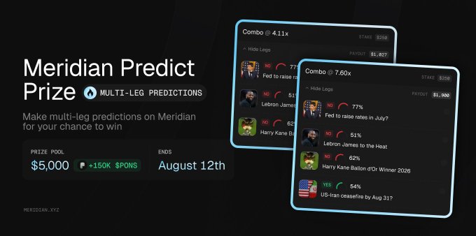 A promotional banner for "Meridian Predict Prize: Multi-Leg Predictions" on Meridian, advertising a $5,000 prize pool plus +150K $PONS ending August 12th, featuring screenshots of two active combo bets—one with 4.11x odds (stake $250, payout $1,027) and another with 7.60x odds (stake $300, payout $1,980)—showing multi-leg predictions on Fed rate hikes in July, Lebron James to the Heat, Harry Kane Ballon d'Or Winner 2026, and US-Iraq ceasefire by Aug 31.