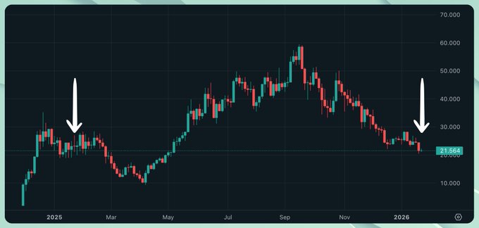 A candlestick chart shows HYPE's price action from early 2025 through early 2026, with two white arrows marking a low near $15 in February 2025 and the current price of $21.664 in early 2026, illustrating the 4x recovery referenced in the post. The chart displays a peak around $60 in September 2025 followed by a decline back toward the starting low.