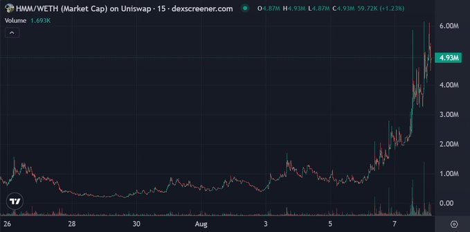 A Dexscreener chart titled 'HMM/WETH (Market Cap) on Uniswap - 15' showing volume of 1.693K, with current price at 4.93M and a notable upward spike over the displayed time period.