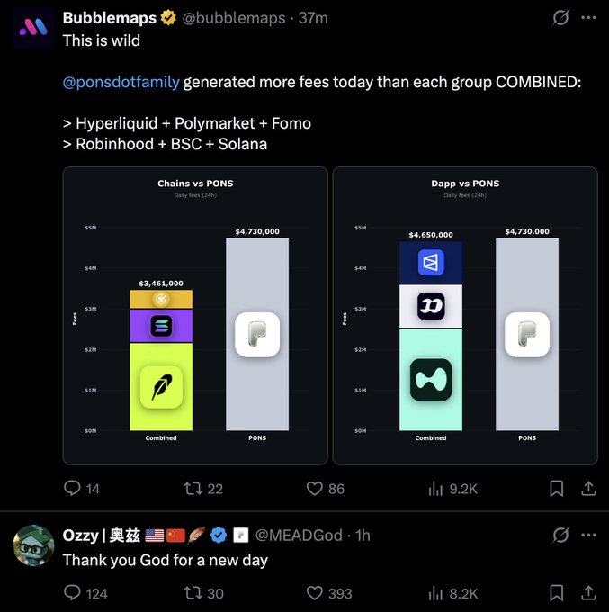 A tweet from @bubblemaps highlighting that @ponsdottamily generated $4,730,000 in daily fees, more than the combined total of Hyperliquid + Polymarket + Fomo and Robinhood + BSC + Solana, shown via two bar charts comparing fees.