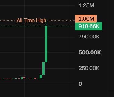 A candlestick price chart showing a sharp green surge upward to an 'All Time High' level of 1.00M, with the current value at 918.66K displayed on the y-axis.