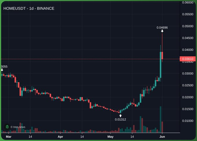 The image features an upward trend of a cryptocurrency called "HOME" as indicated by its rising chart. The price of "HOME" has been increasing steadily over time, reaching the highest point at around $3B per share in perps volume, which is three times the normal price it was trading for just two months before that increase began. The post also mentions that this upward trend may have originated from hedge funds and points out how well they've done in farming Hyperliquid at the same time when the chart reached its highest point. This indicates a successful investment strategy or a well-timed buy on top of an already strong upward momentum within the cryptocurrency market.