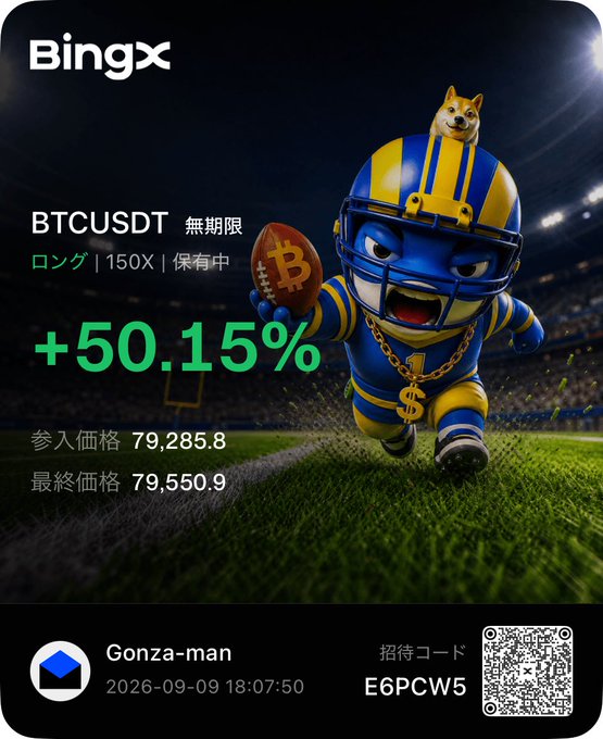 A BingX cryptocurrency trading card shows a football mascot character with a Shiba Inu holding a BTC football, advertising a 'BTCUSDT 無期限 ロング | 150X' position at +50.15%, by user 'Gonza-man' with invite code E6PCW5.