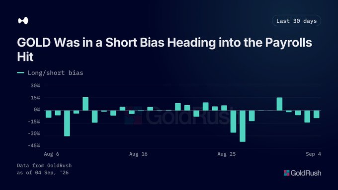 A GoldRush bar chart titled 'GOLD Was in a Short Bias Heading into the Payrolls Hit' displays 30-day long/short bias percentages ranging from -45% to 30%, with data dated as of 04 Sep '26.