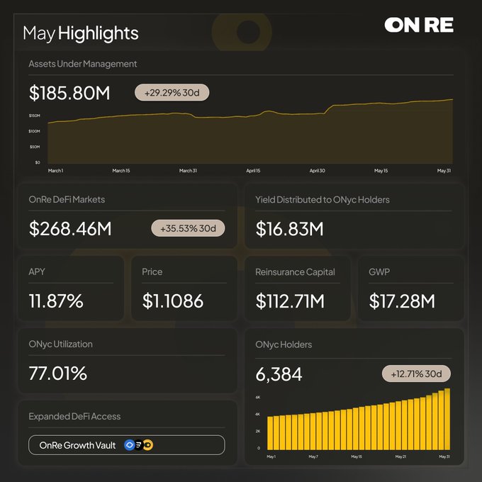 The image shows a summary of a dashboard or information screen displaying various data points such as price, yield, and volume at different dates within a certain time frame. The dashboard also includes specific details like asset class, currency, and exchange rates. The top left corner of the screen has an icon that says "May Highlights". In the middle of the display, there is text about the performance of a particular market or company, stating that they have achieved high growth in a short period of time compared to others in the same category. Nearby, there are several points representing financial data and forecasts for specific periods throughout the year. The dashboard also shows a chart indicating the price movement of different assets over time.