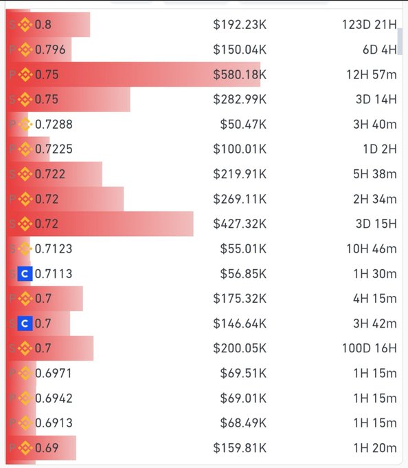 A screenshot of cryptocurrency statistics showing various tokens with their prices (ranging from $50.47K to $580.18K) and time durations, with red bars indicating values like 0.8, 0.796, 0.75, and others.